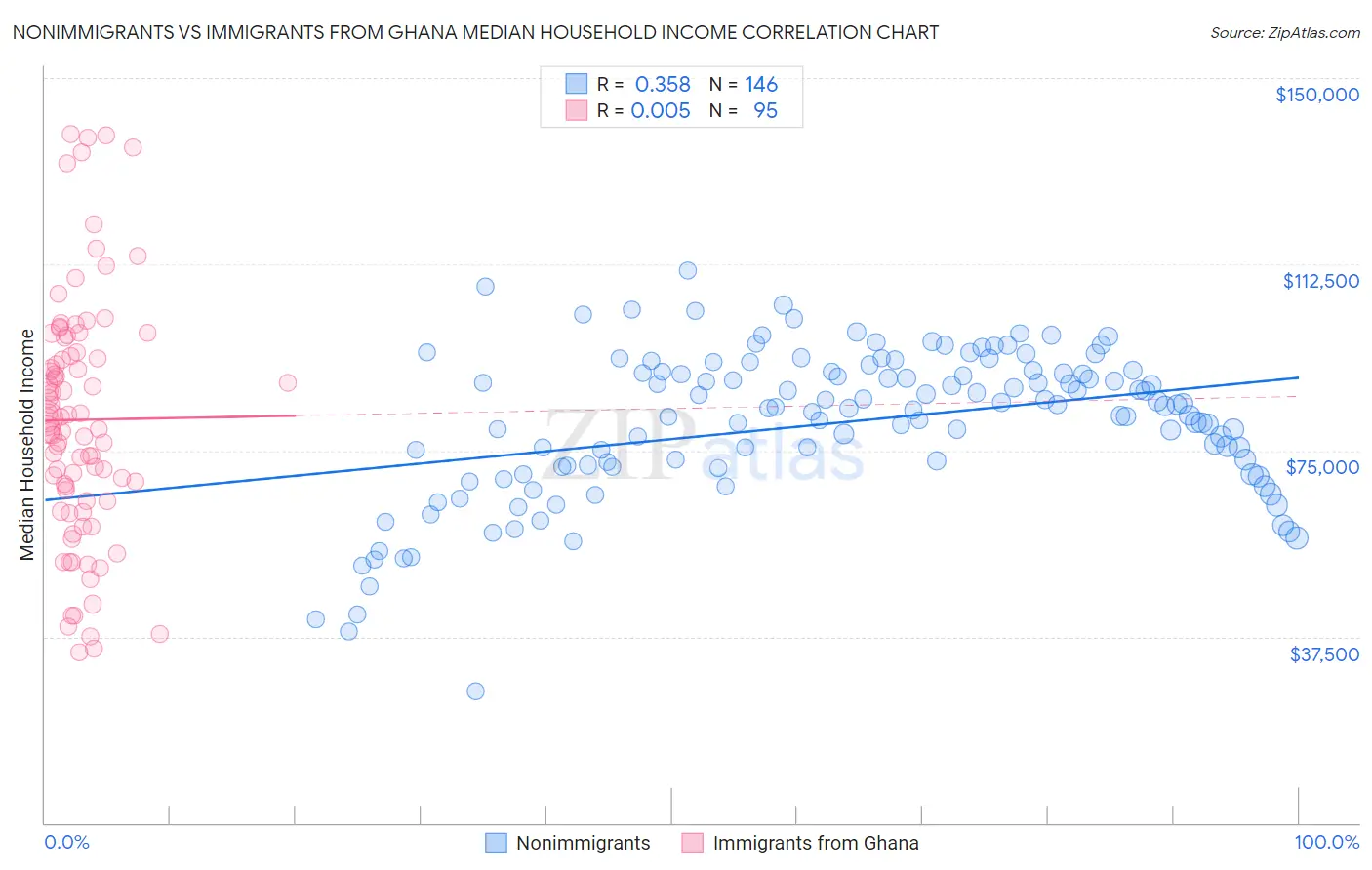 Nonimmigrants vs Immigrants from Ghana Median Household Income