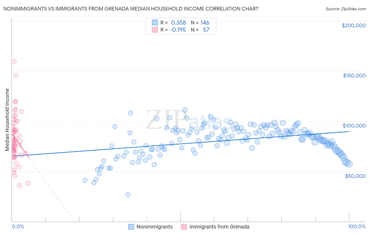 Nonimmigrants vs Immigrants from Grenada Median Household Income