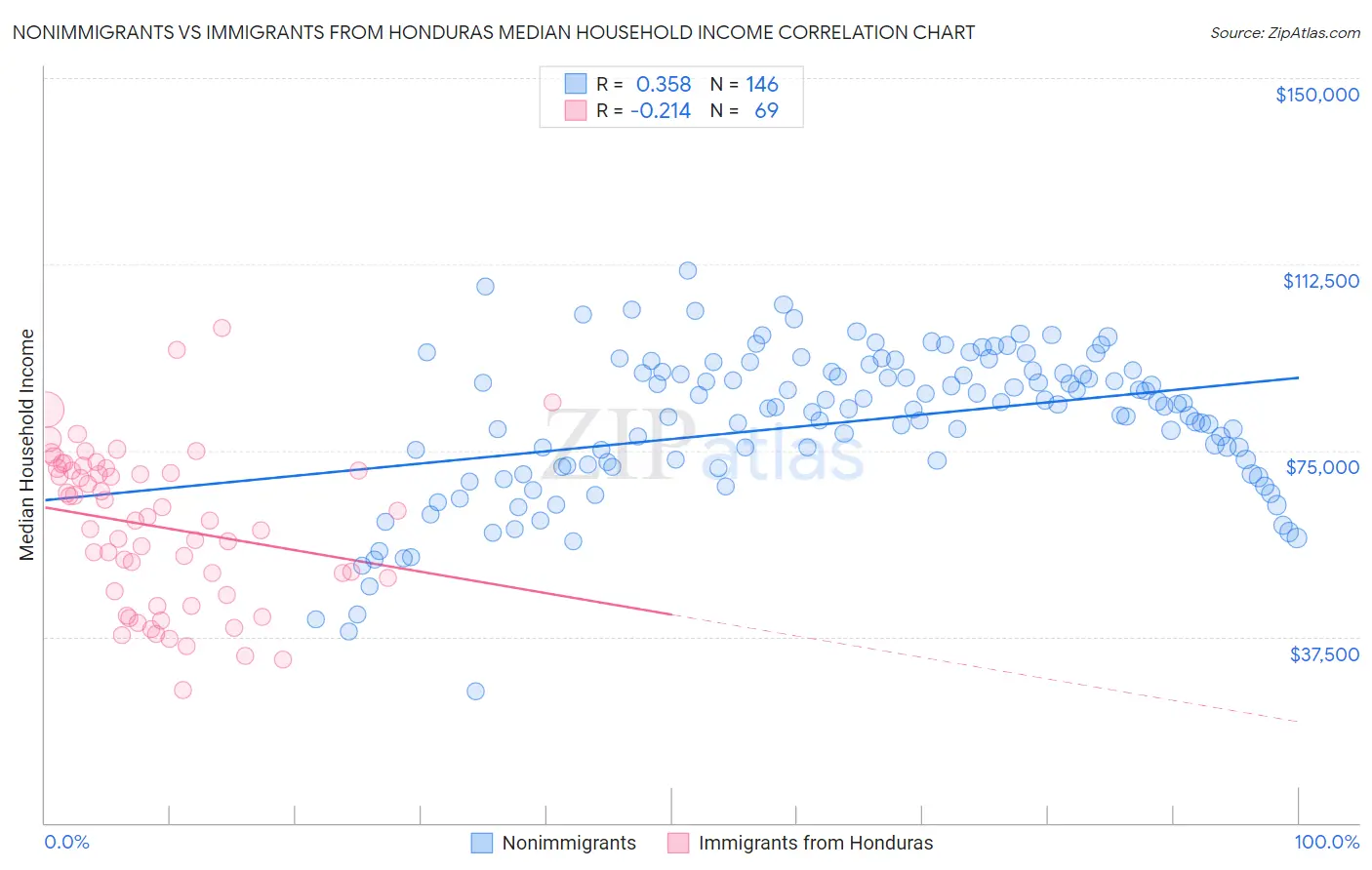 Nonimmigrants vs Immigrants from Honduras Median Household Income