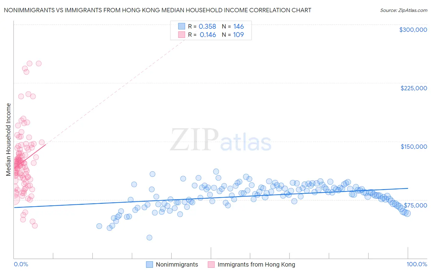 Nonimmigrants vs Immigrants from Hong Kong Median Household Income