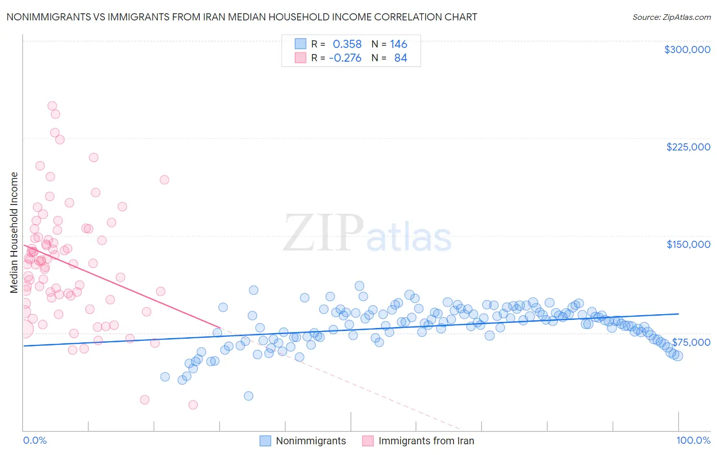 Nonimmigrants vs Immigrants from Iran Median Household Income