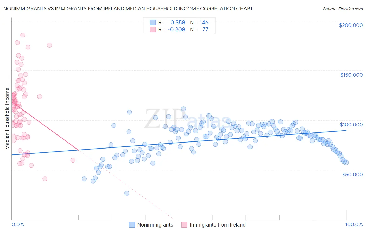Nonimmigrants vs Immigrants from Ireland Median Household Income