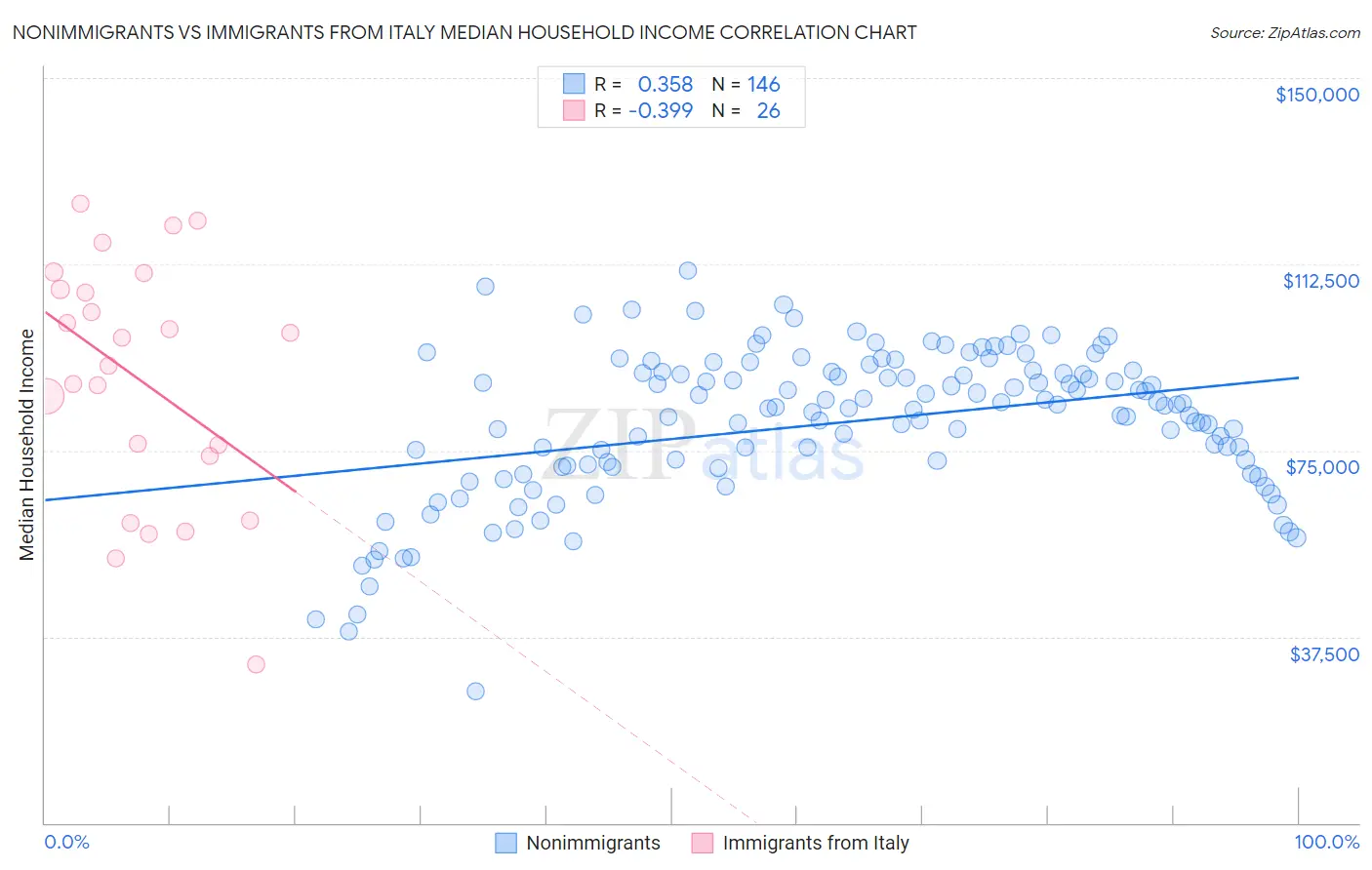 Nonimmigrants vs Immigrants from Italy Median Household Income