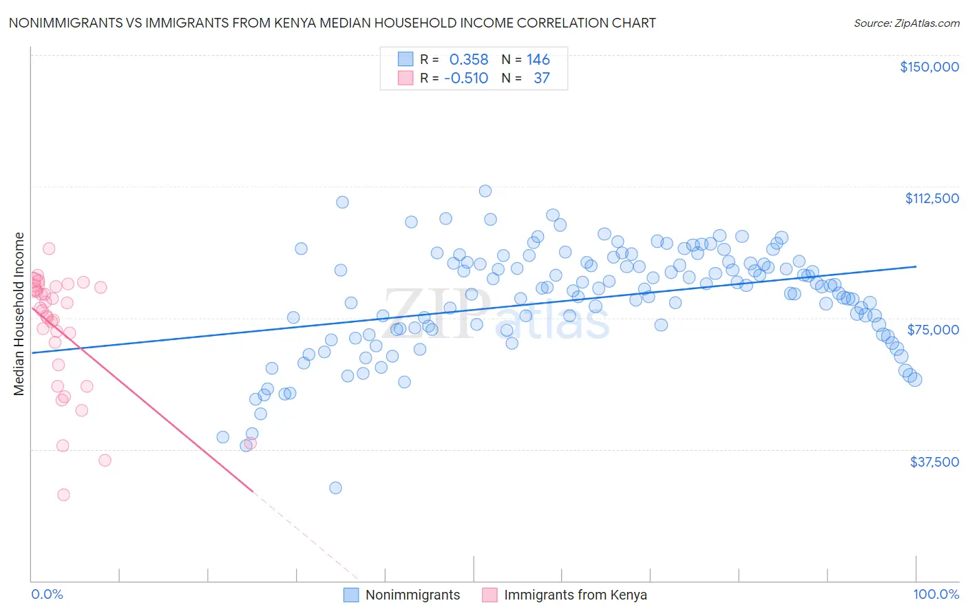 Nonimmigrants vs Immigrants from Kenya Median Household Income