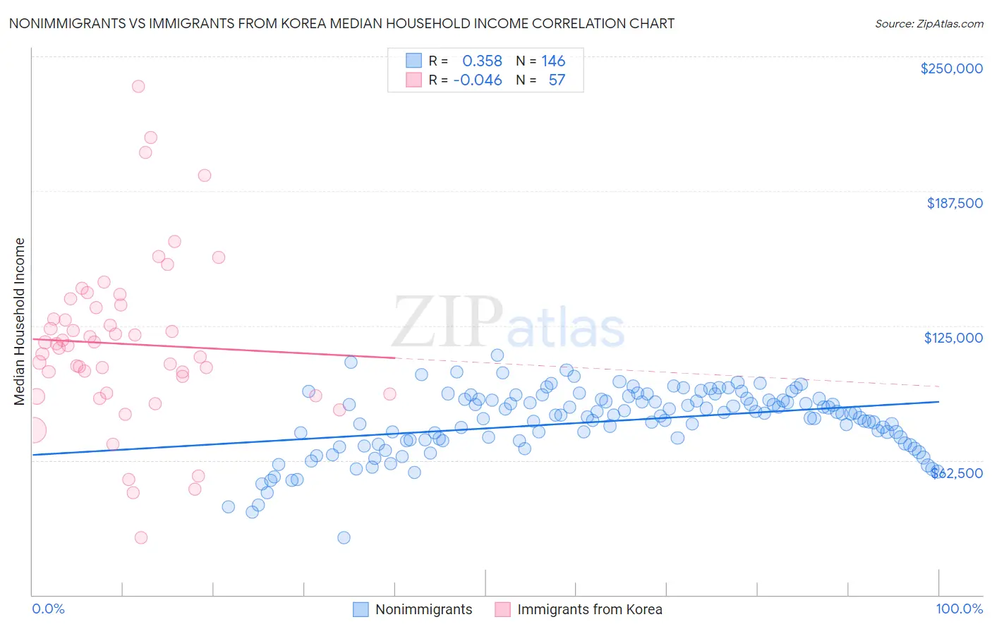 Nonimmigrants vs Immigrants from Korea Median Household Income