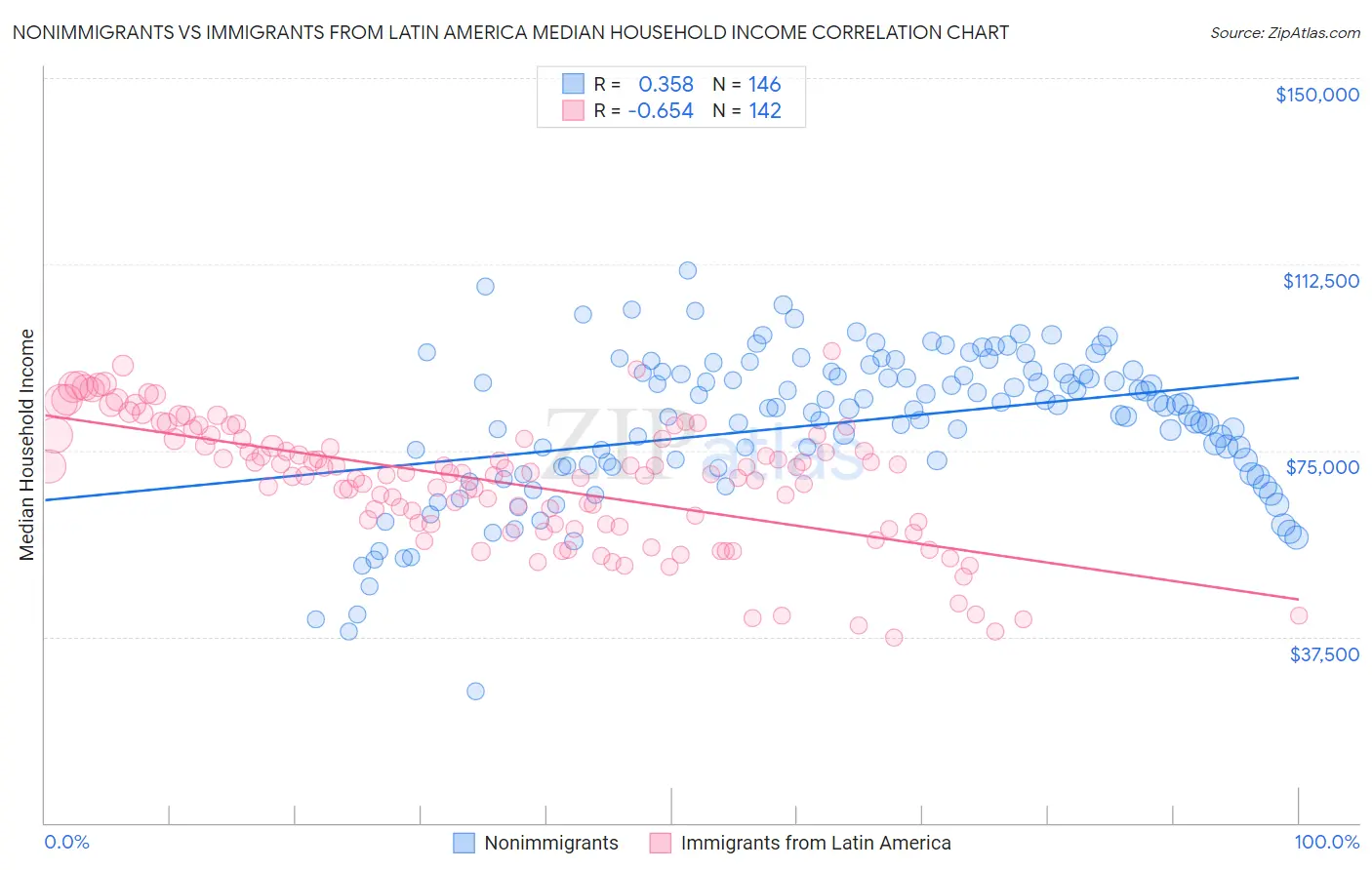 Nonimmigrants vs Immigrants from Latin America Median Household Income