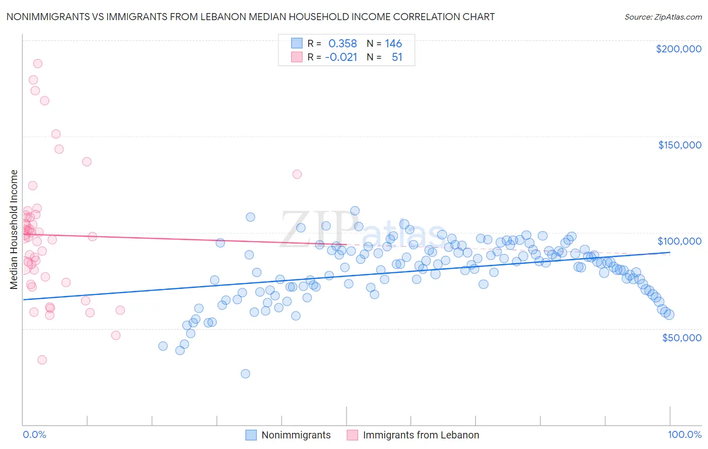 Nonimmigrants vs Immigrants from Lebanon Median Household Income