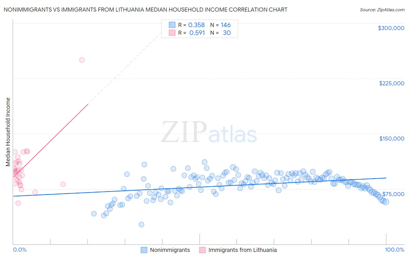 Nonimmigrants vs Immigrants from Lithuania Median Household Income