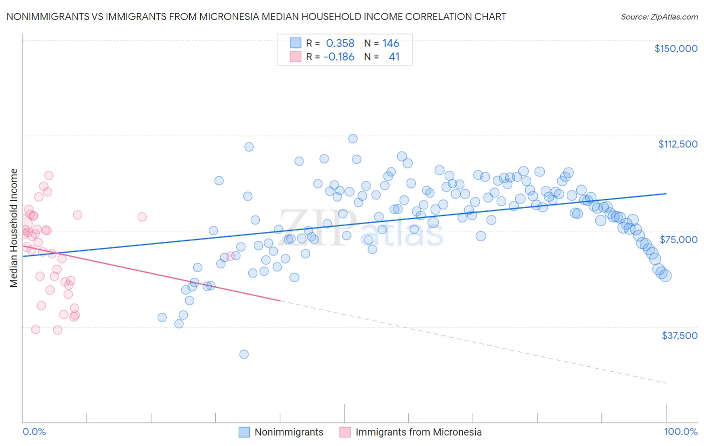 Nonimmigrants vs Immigrants from Micronesia Median Household Income