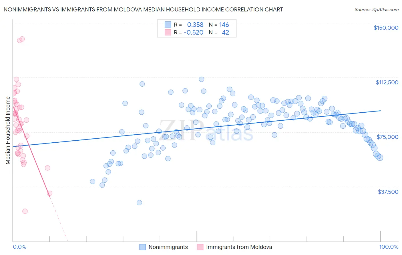 Nonimmigrants vs Immigrants from Moldova Median Household Income