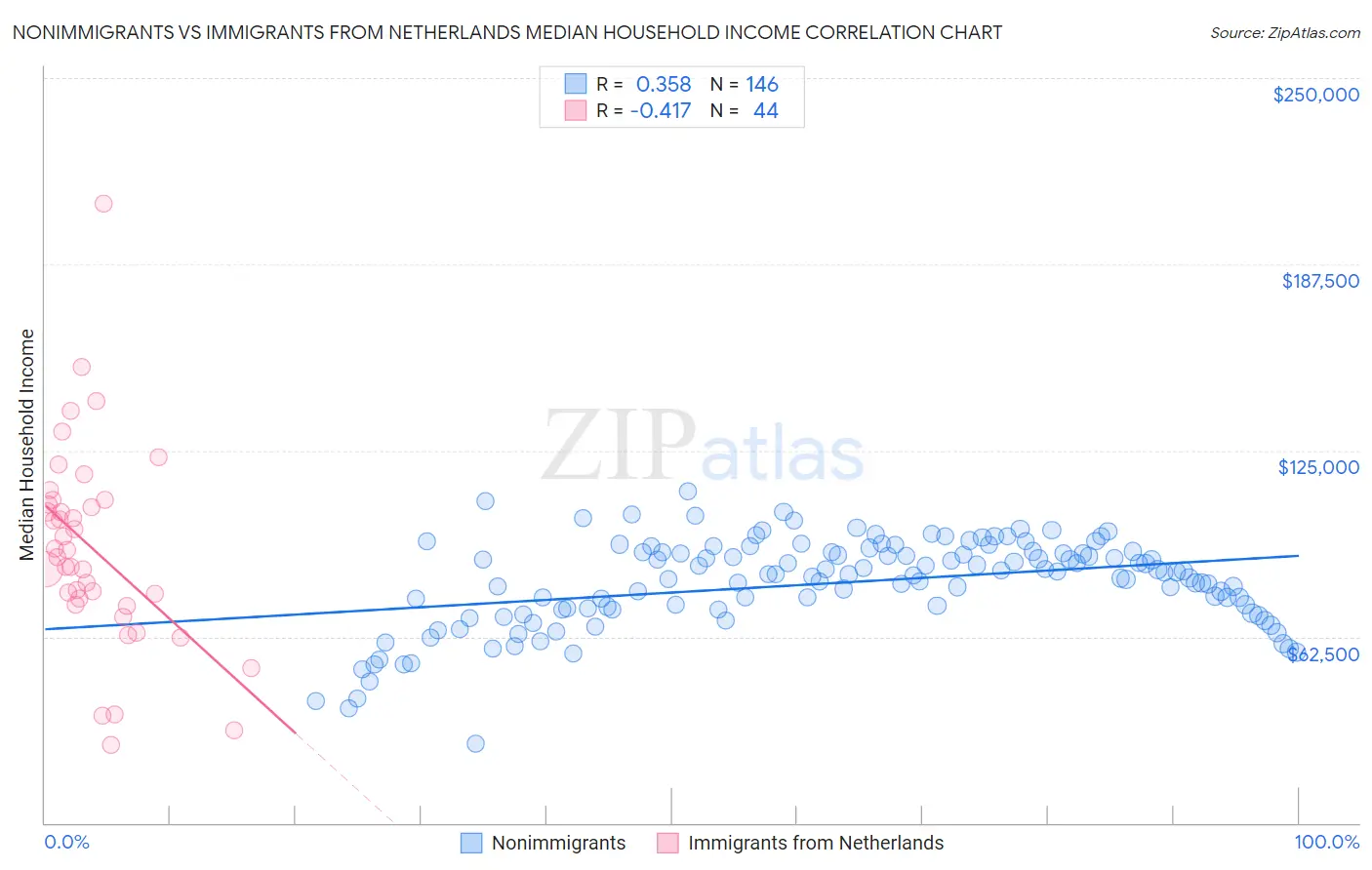 Nonimmigrants vs Immigrants from Netherlands Median Household Income