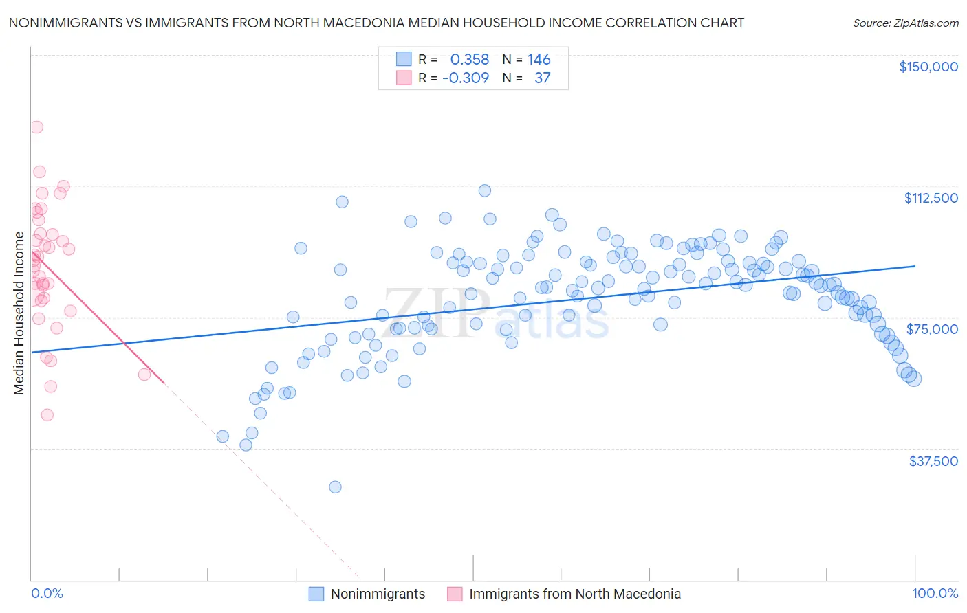 Nonimmigrants vs Immigrants from North Macedonia Median Household Income