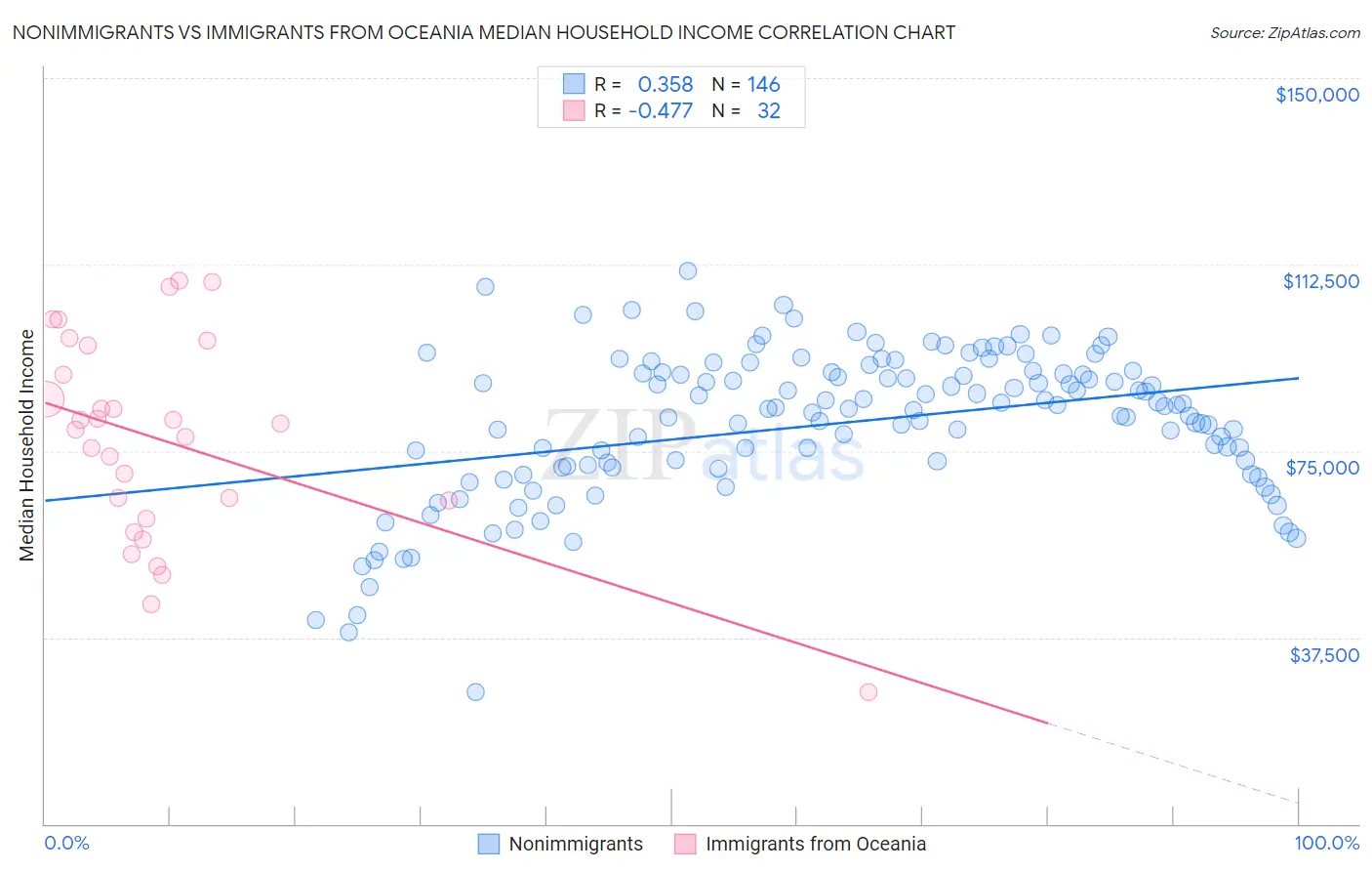 Nonimmigrants vs Immigrants from Oceania Median Household Income