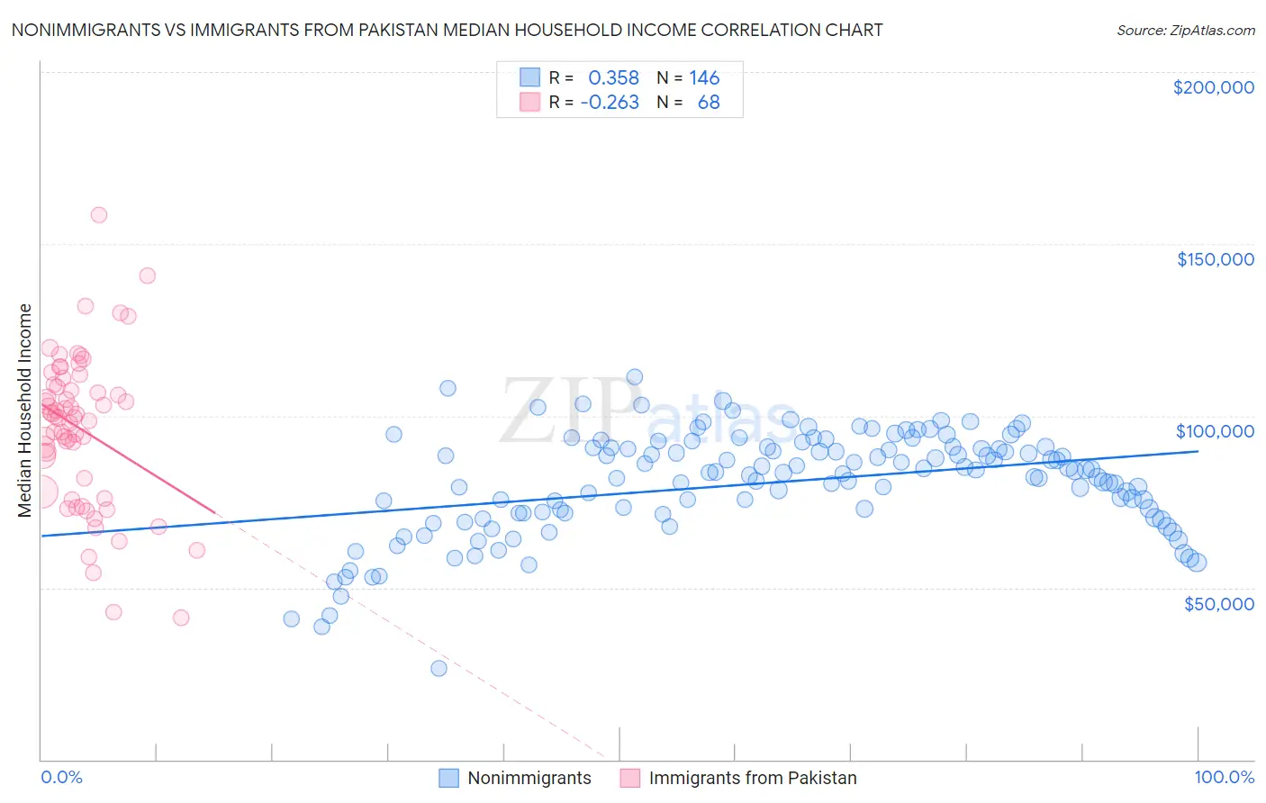 Nonimmigrants vs Immigrants from Pakistan Median Household Income