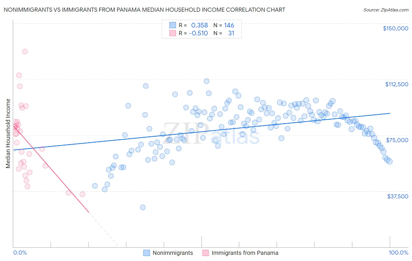 Nonimmigrants vs Immigrants from Panama Median Household Income