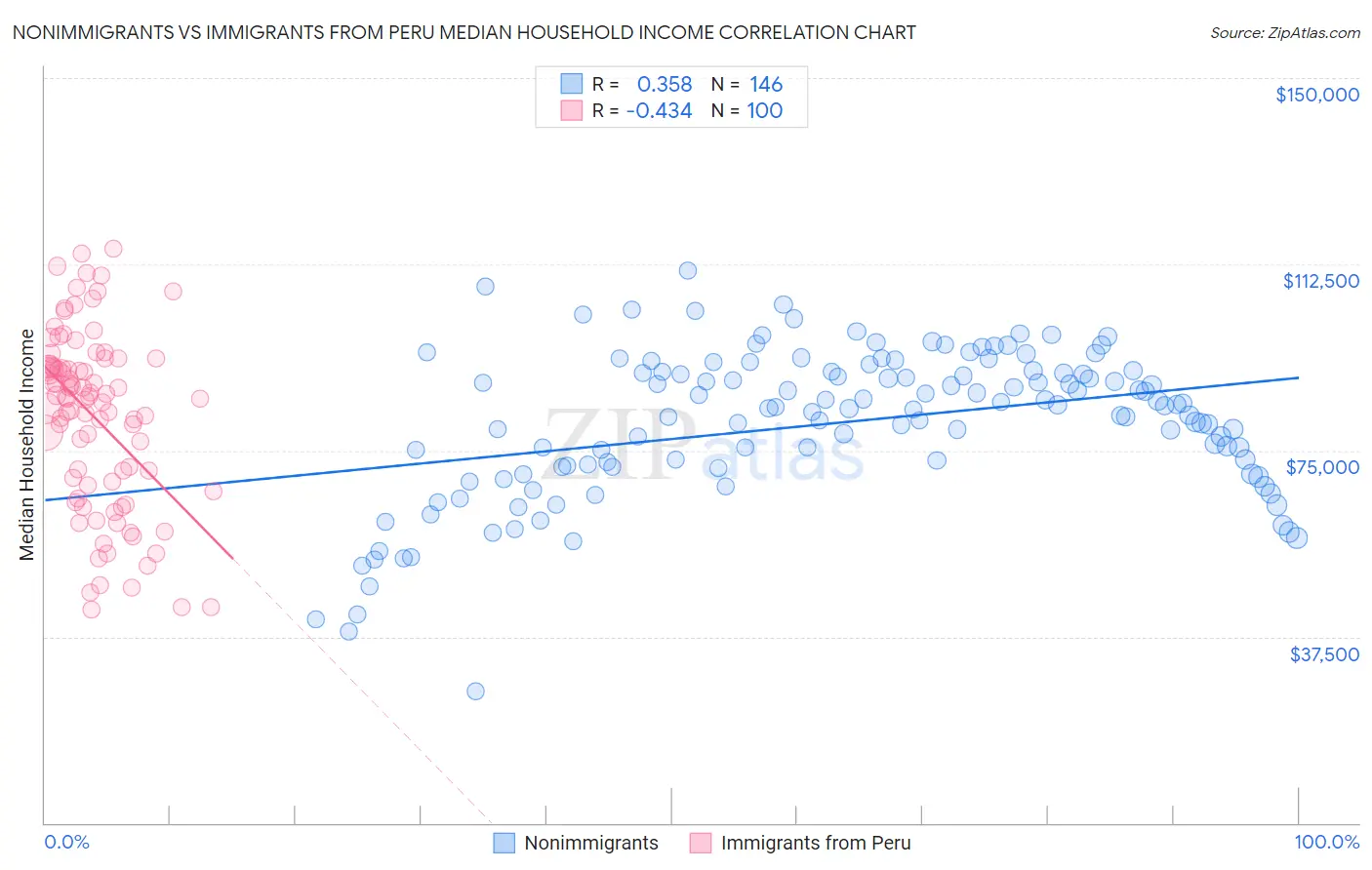 Nonimmigrants vs Immigrants from Peru Median Household Income