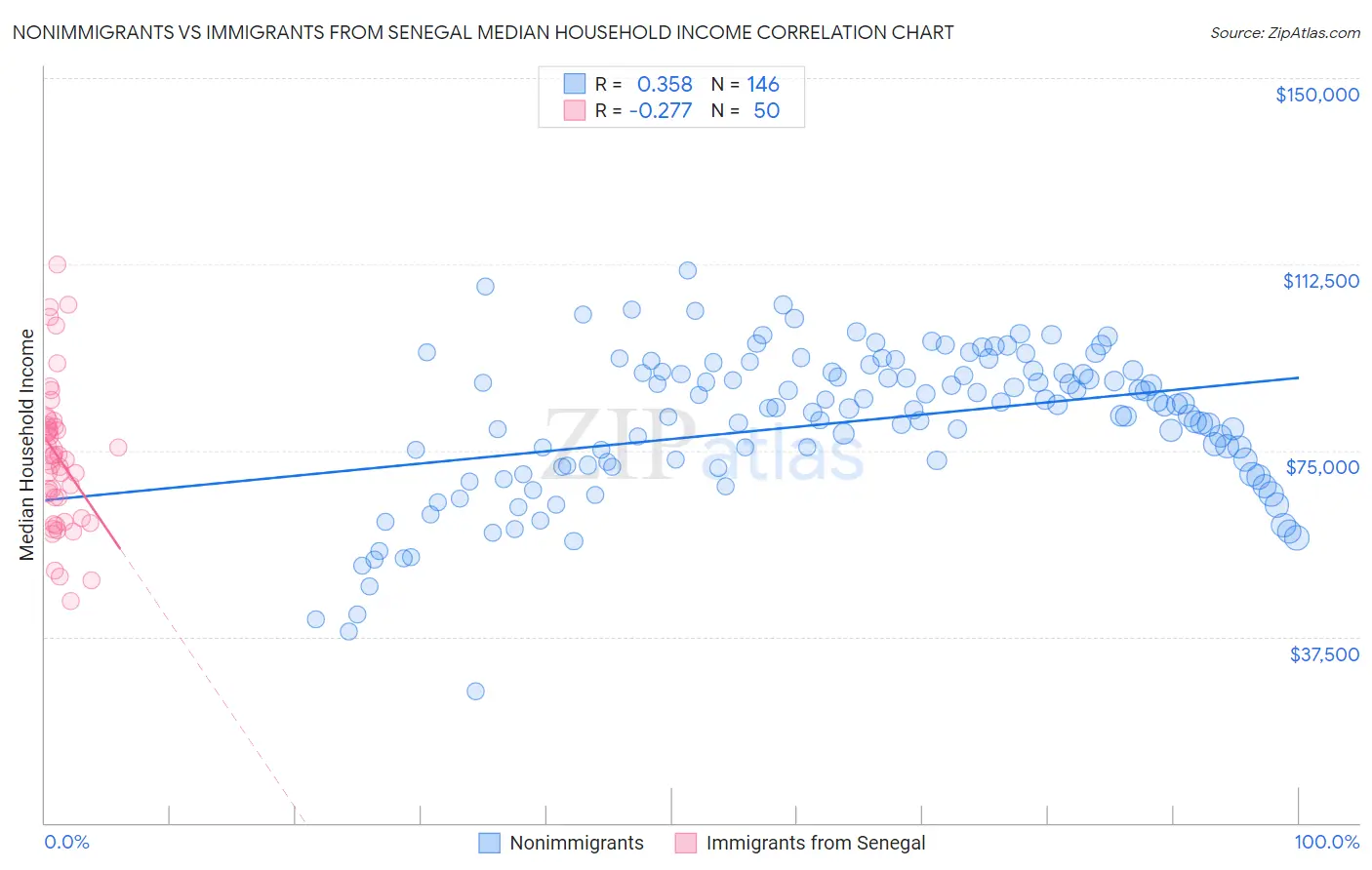 Nonimmigrants vs Immigrants from Senegal Median Household Income