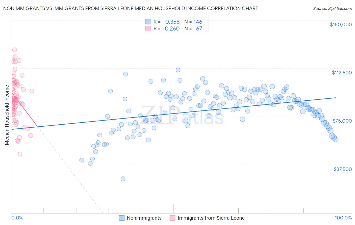Nonimmigrants vs Immigrants from Sierra Leone Median Household Income