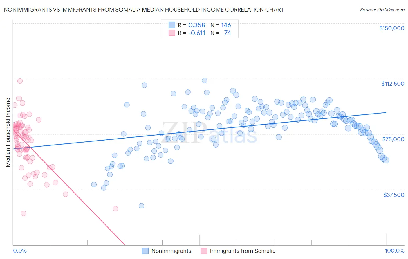 Nonimmigrants vs Immigrants from Somalia Median Household Income