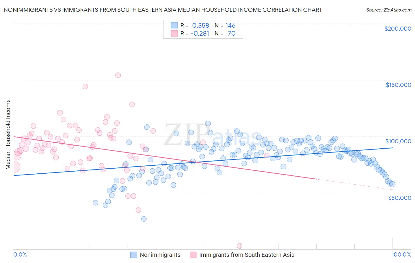 Nonimmigrants vs Immigrants from South Eastern Asia Median Household Income