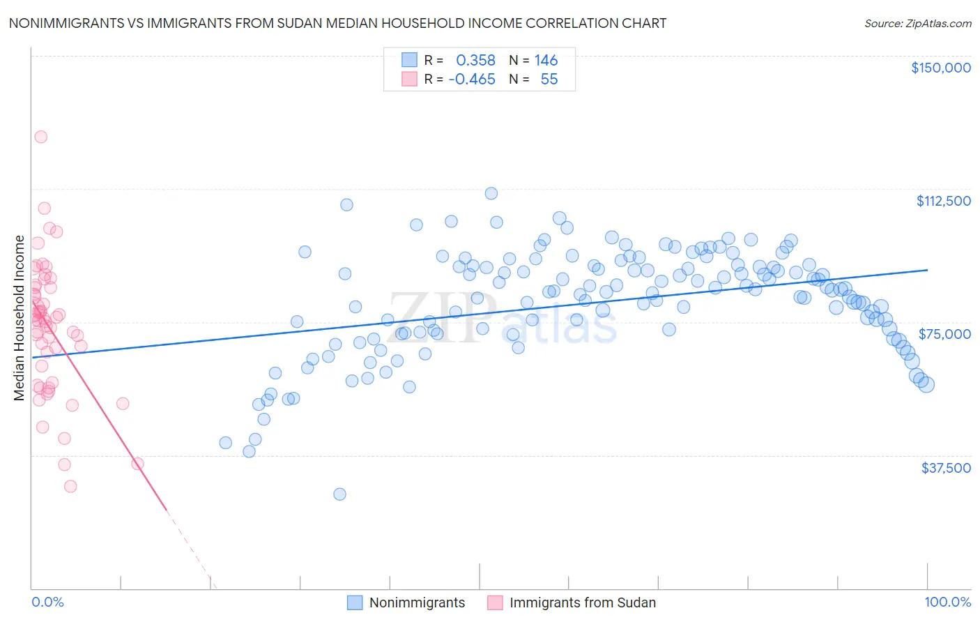 Nonimmigrants vs Immigrants from Sudan Median Household Income