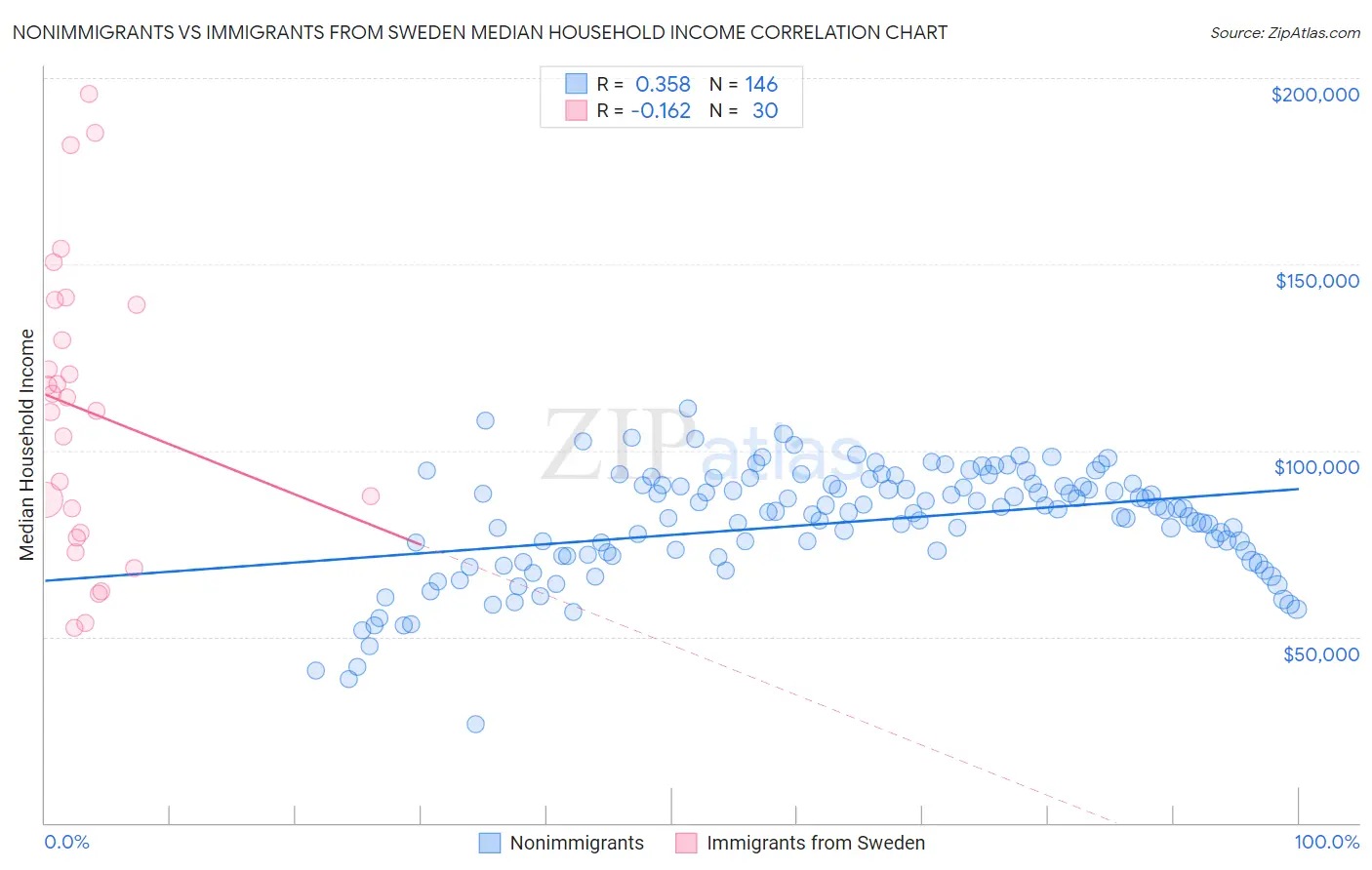 Nonimmigrants vs Immigrants from Sweden Median Household Income