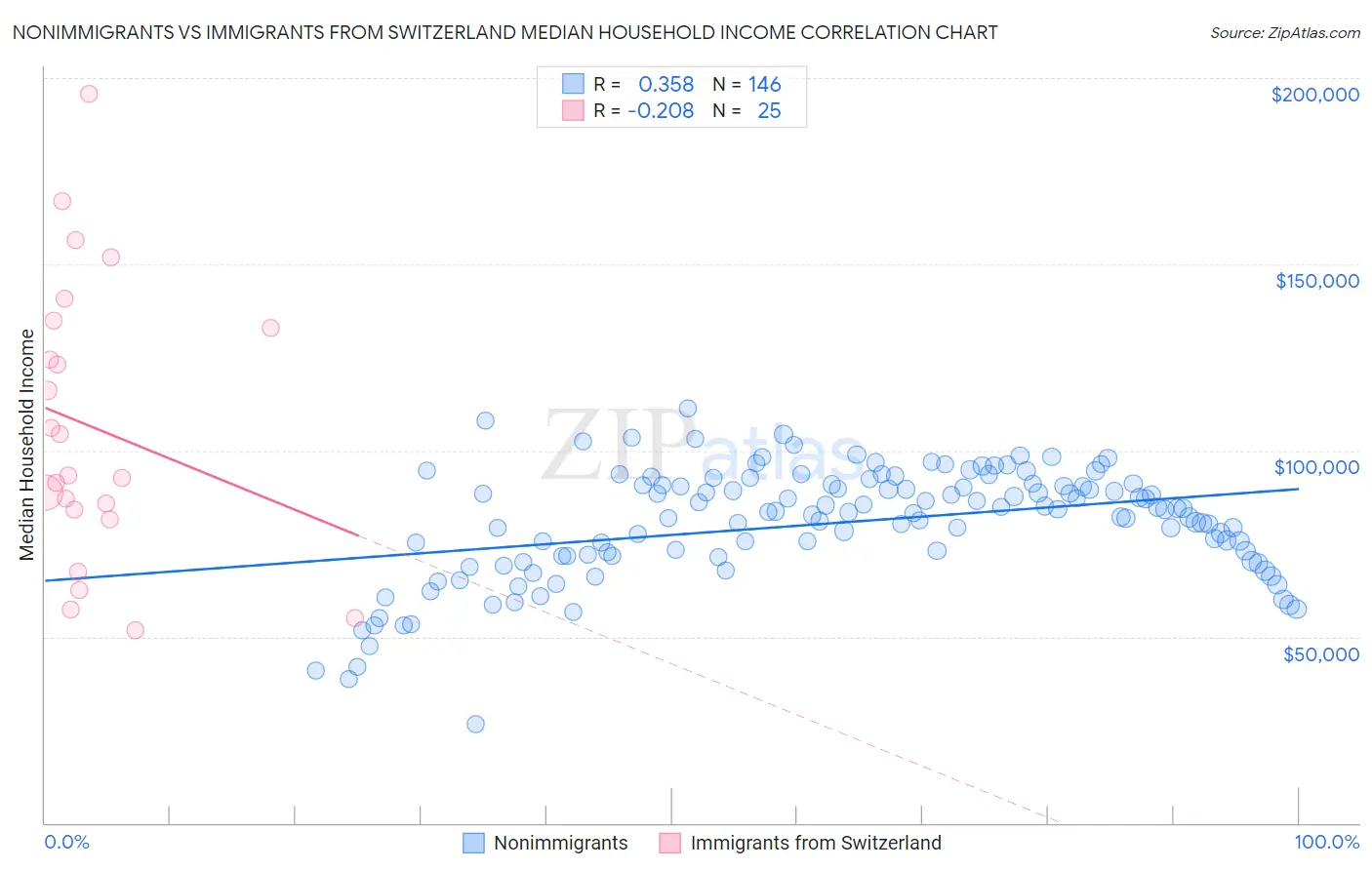 Nonimmigrants vs Immigrants from Switzerland Median Household Income