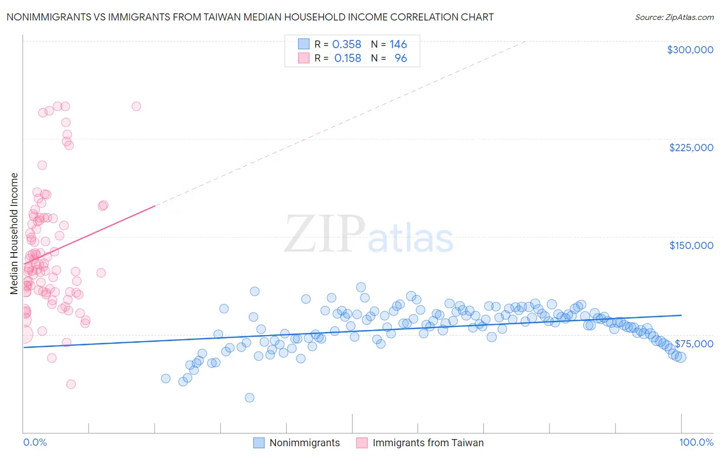 Nonimmigrants vs Immigrants from Taiwan Median Household Income