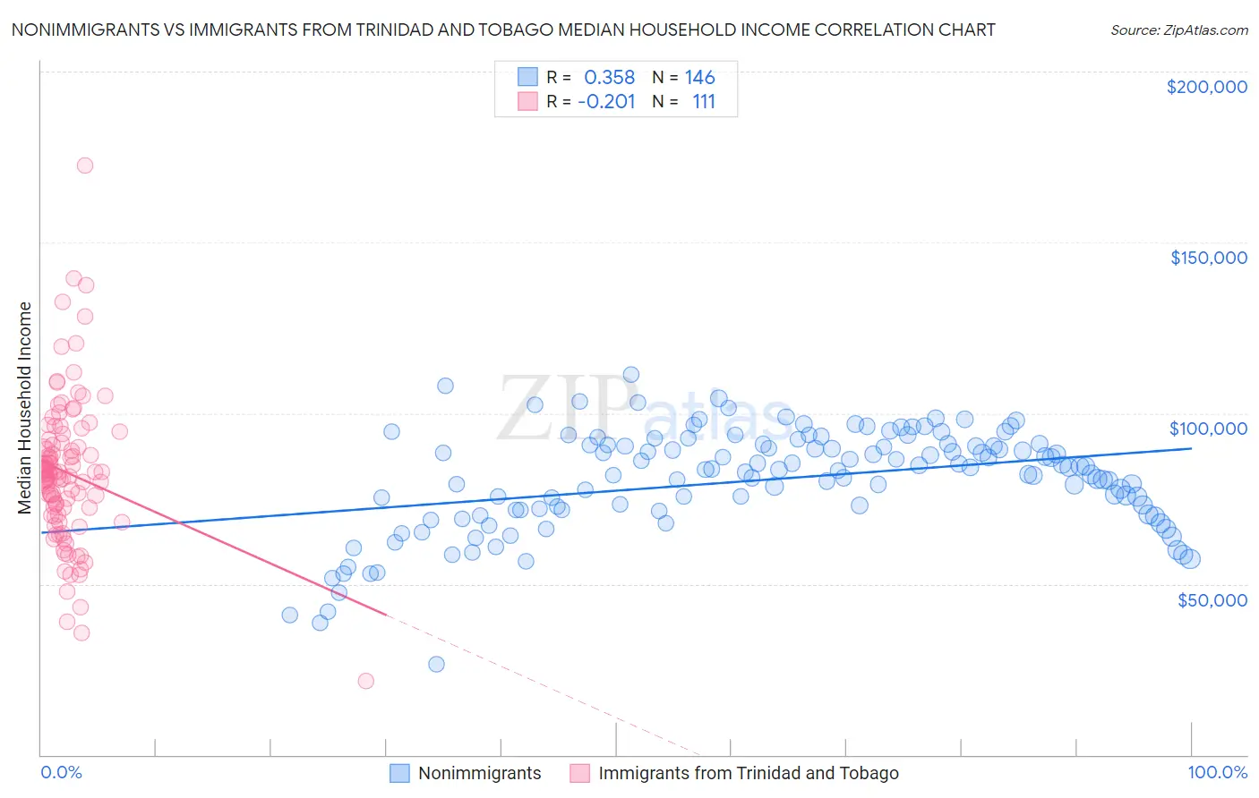 Nonimmigrants vs Immigrants from Trinidad and Tobago Median Household Income