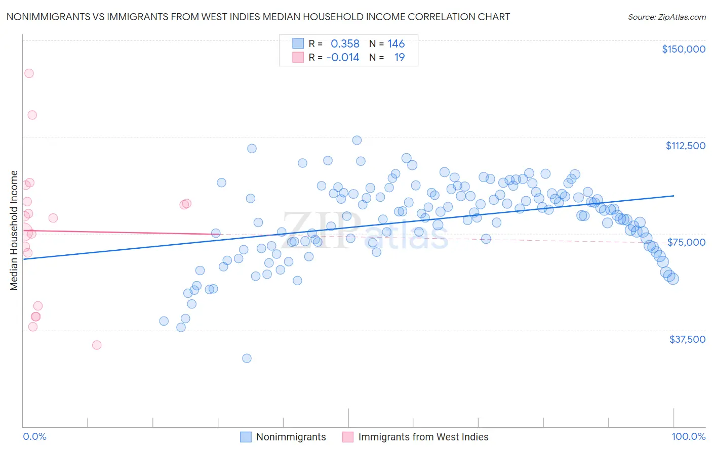 Nonimmigrants vs Immigrants from West Indies Median Household Income
