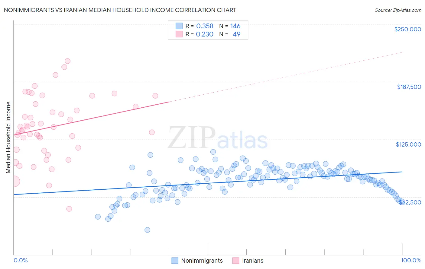 Nonimmigrants vs Iranian Median Household Income