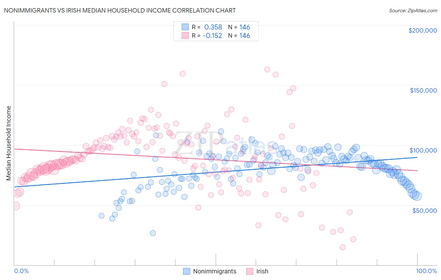 Nonimmigrants vs Irish Median Household Income
