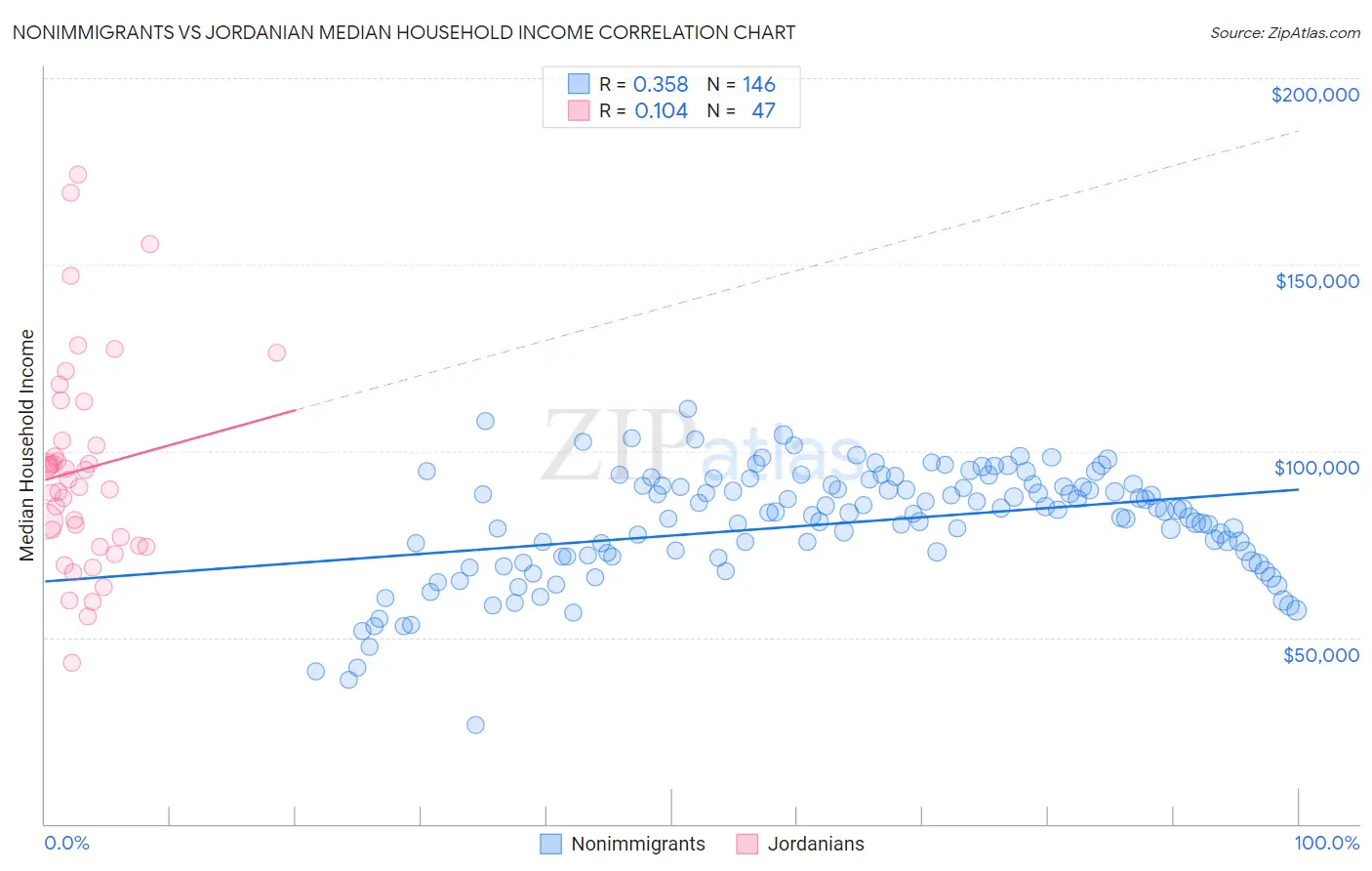 Nonimmigrants vs Jordanian Median Household Income