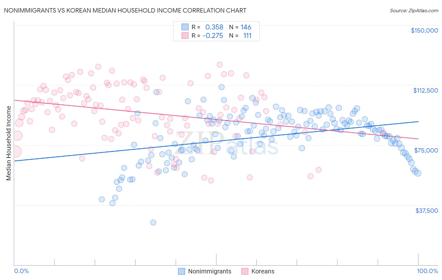 Nonimmigrants vs Korean Median Household Income