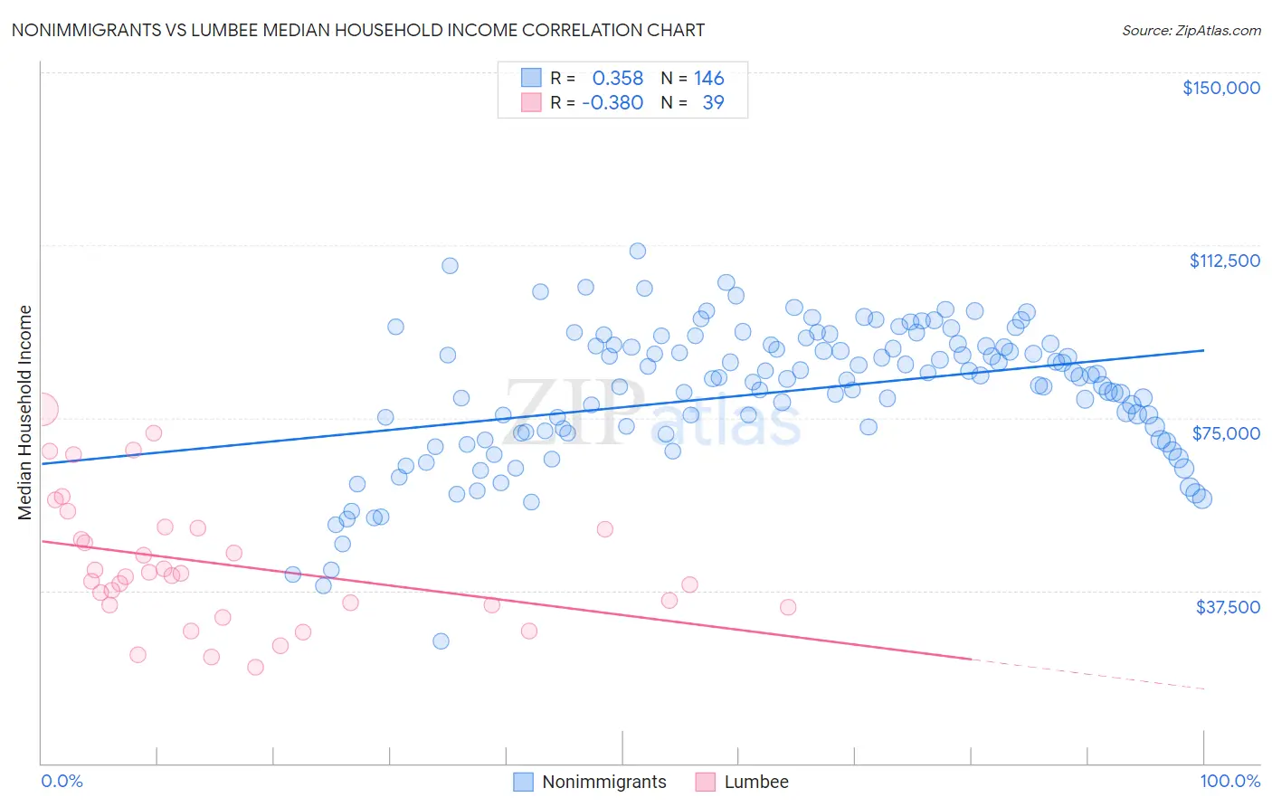 Nonimmigrants vs Lumbee Median Household Income