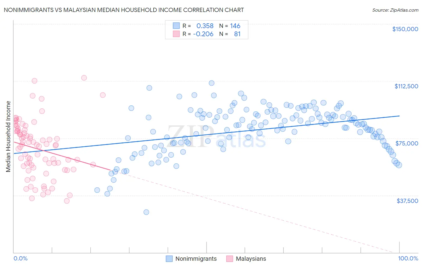 Nonimmigrants vs Malaysian Median Household Income