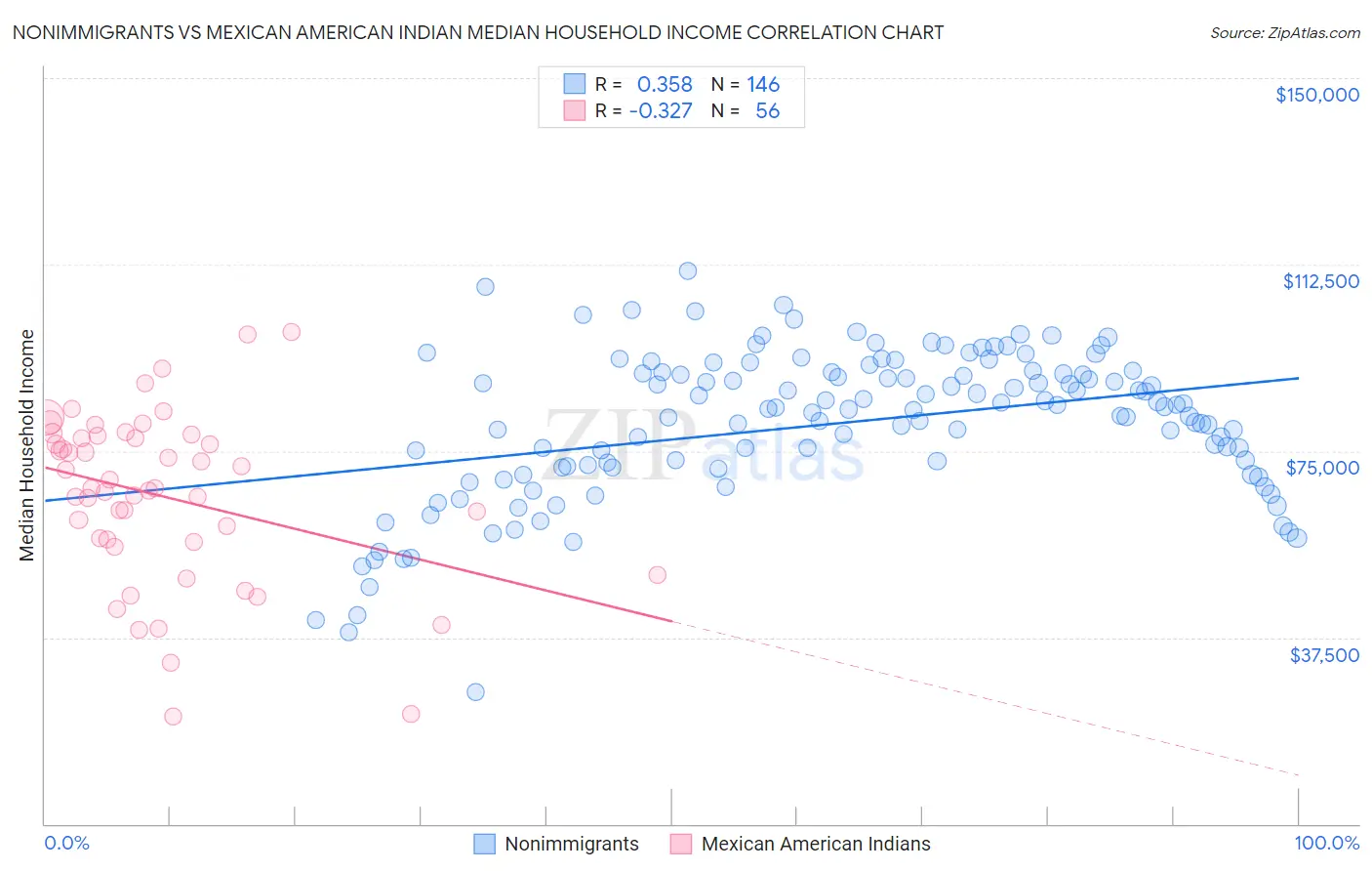 Nonimmigrants vs Mexican American Indian Median Household Income