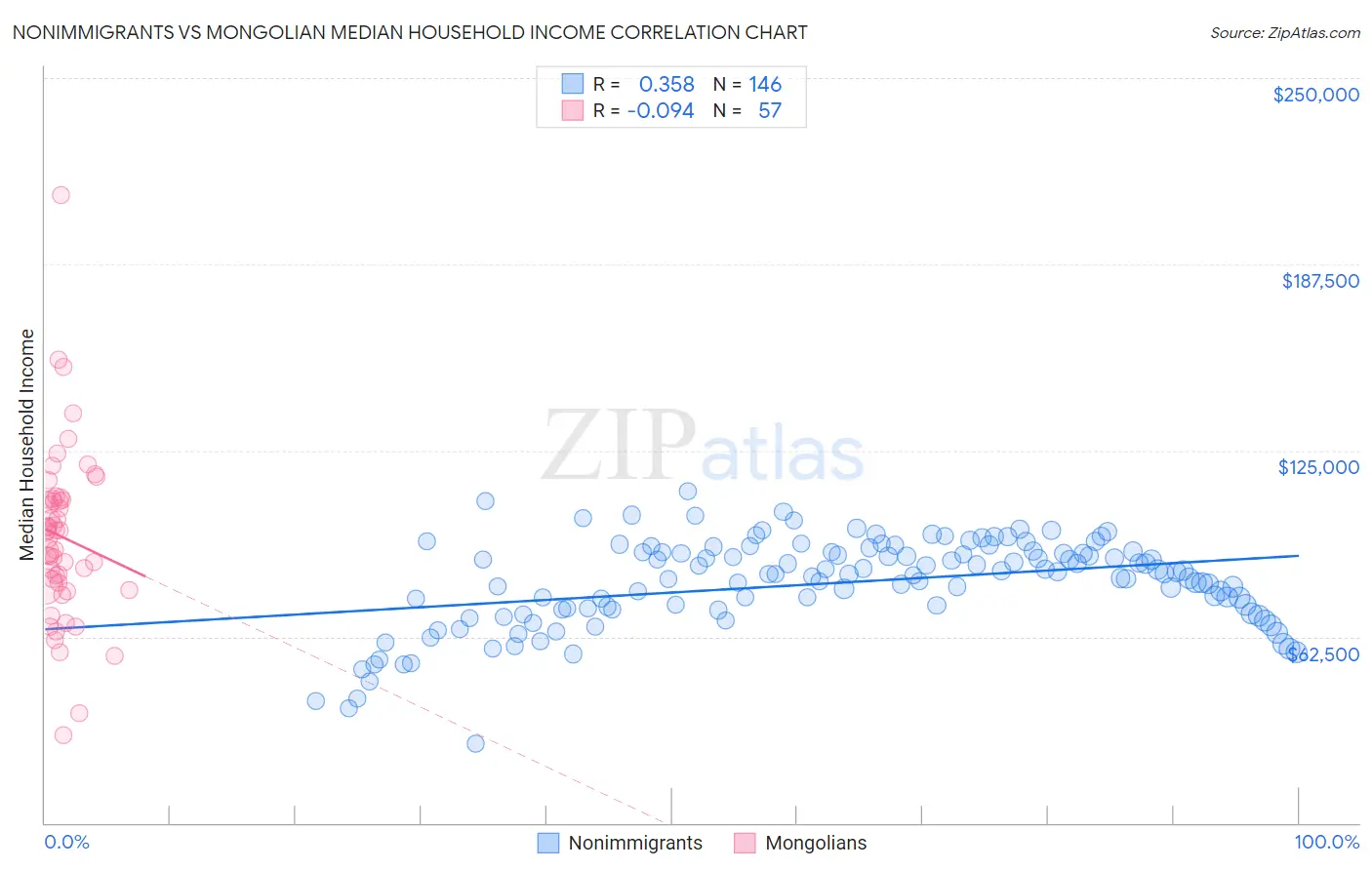 Nonimmigrants vs Mongolian Median Household Income