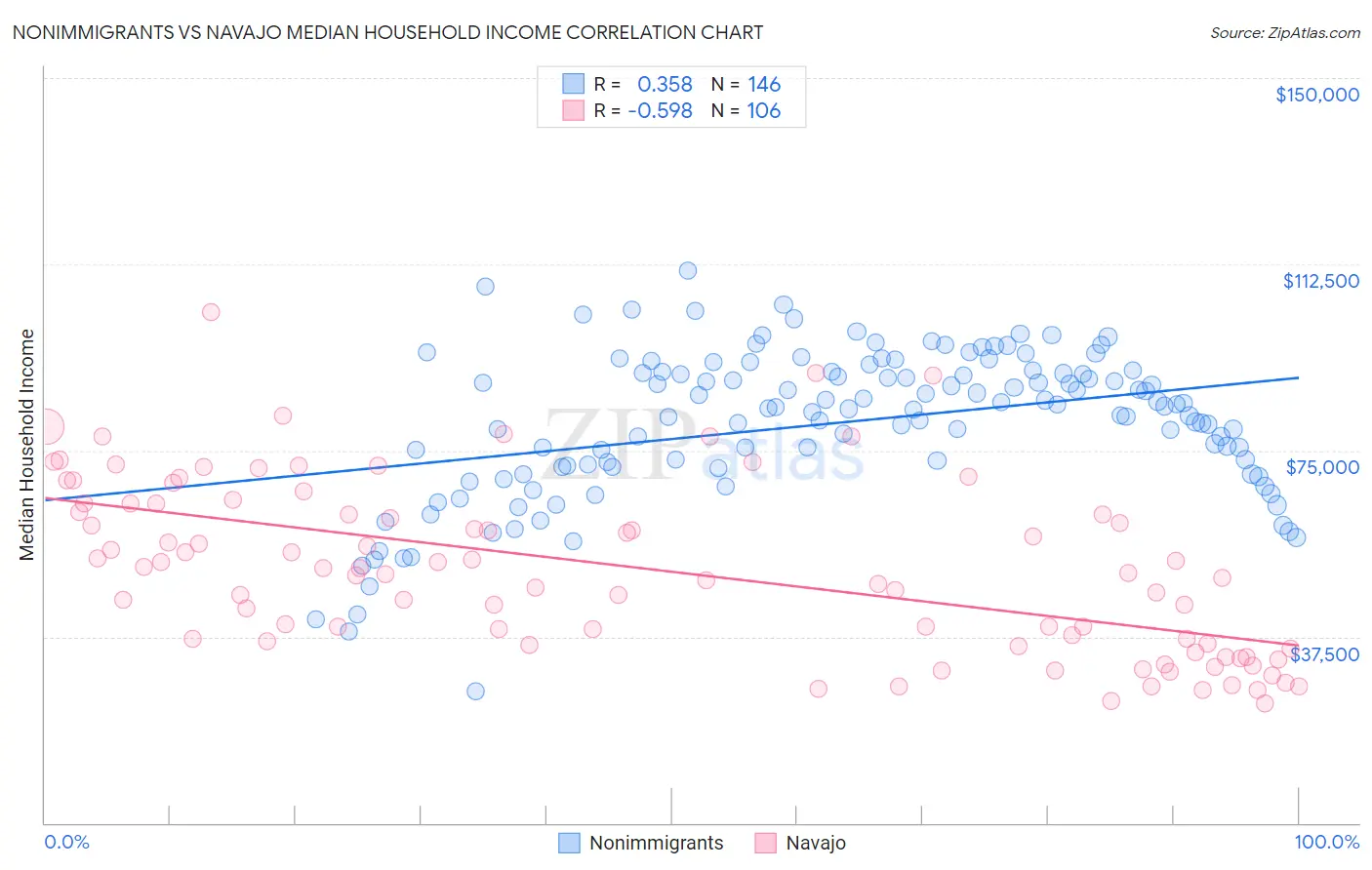 Nonimmigrants vs Navajo Median Household Income