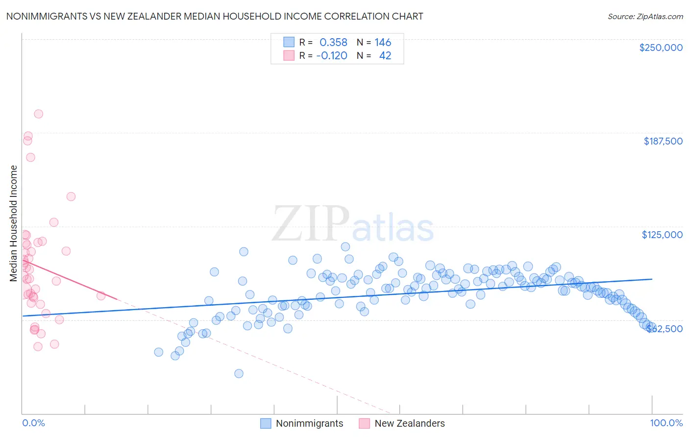 Nonimmigrants vs New Zealander Median Household Income