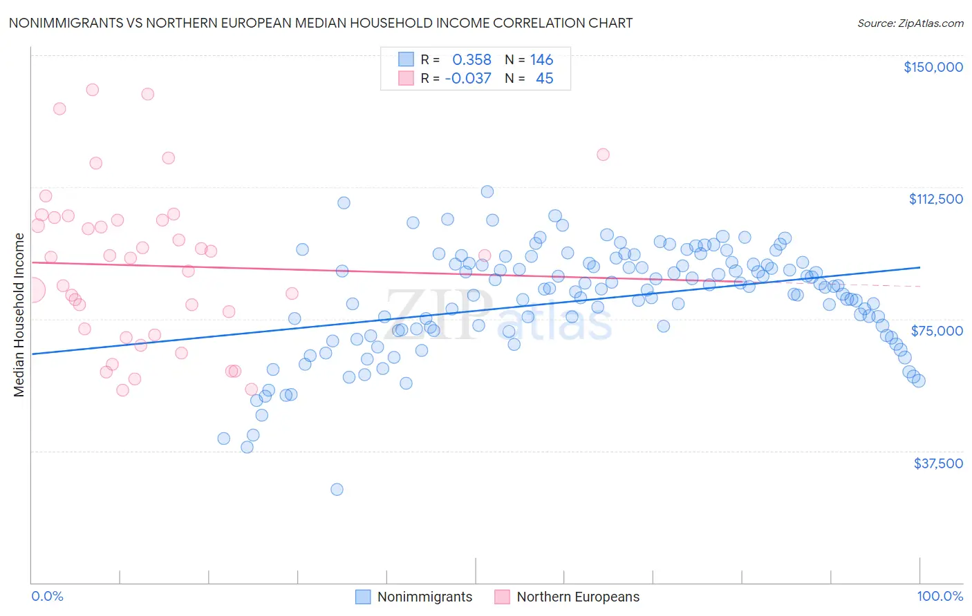 Nonimmigrants vs Northern European Median Household Income