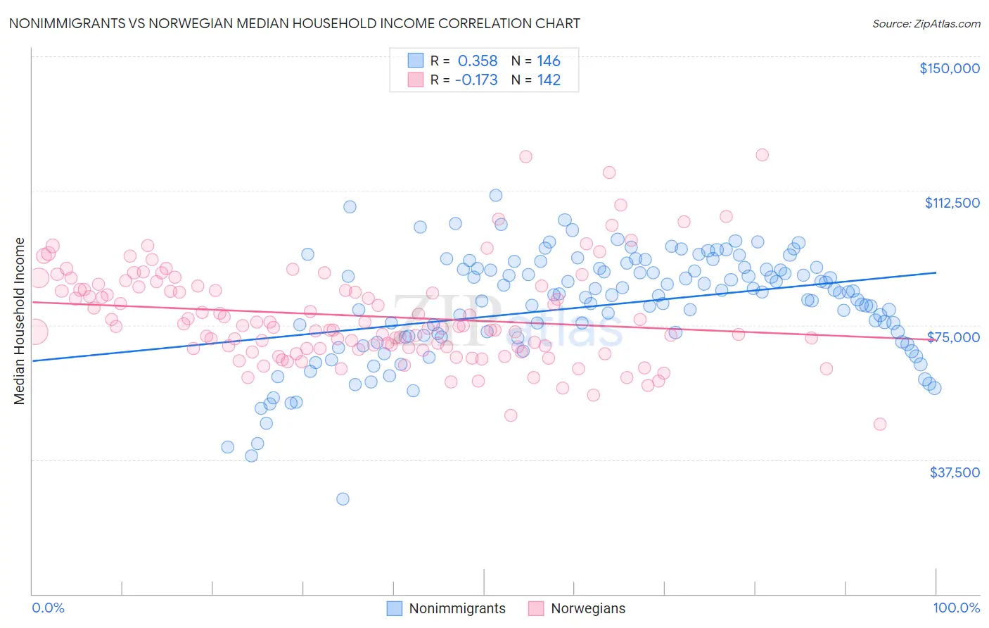 Nonimmigrants vs Norwegian Median Household Income