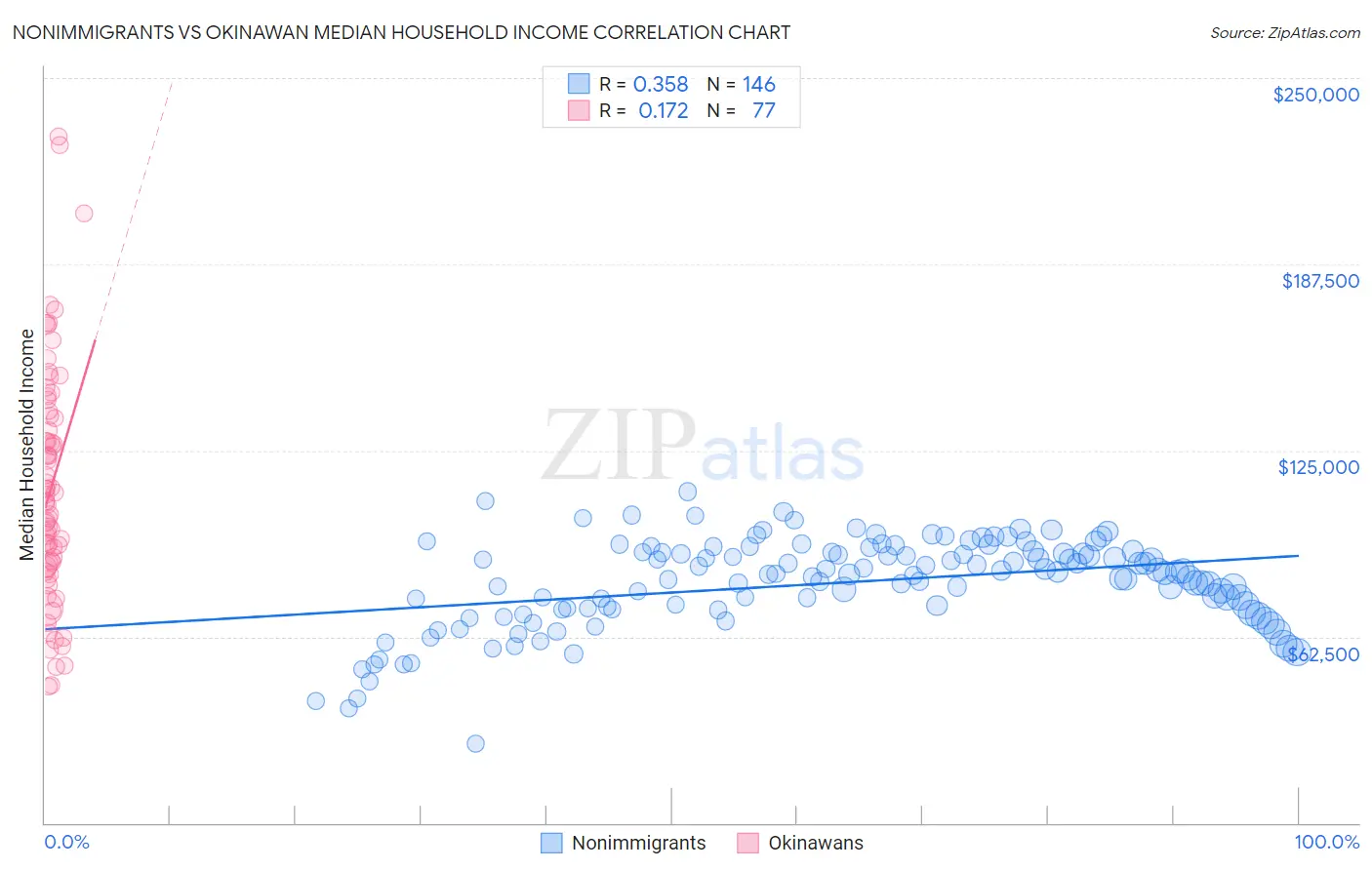 Nonimmigrants vs Okinawan Median Household Income