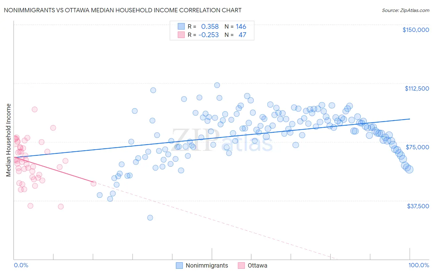 Nonimmigrants vs Ottawa Median Household Income