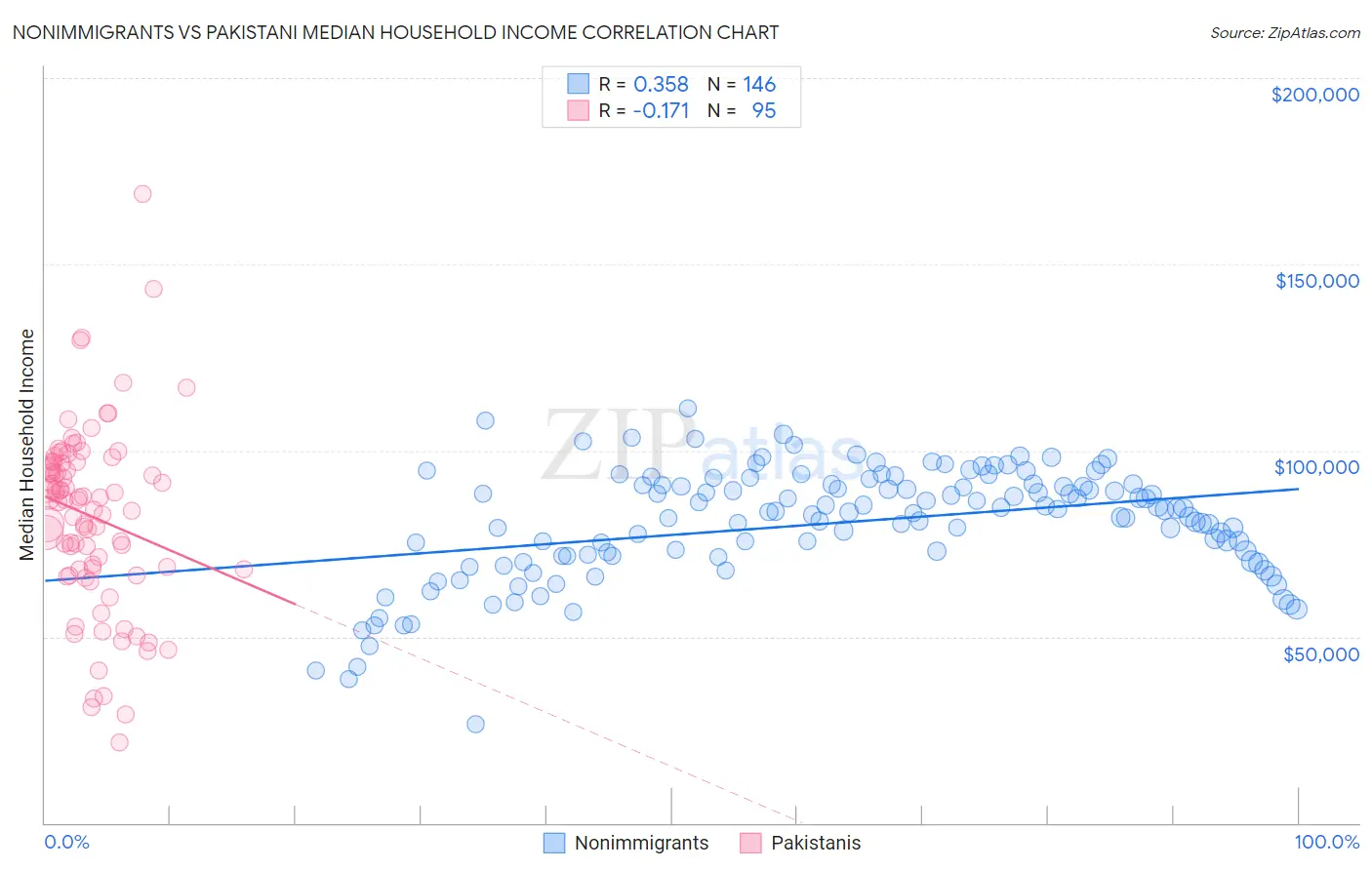 Nonimmigrants vs Pakistani Median Household Income
