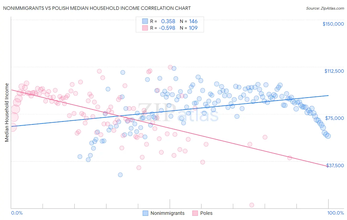 Nonimmigrants vs Polish Median Household Income
