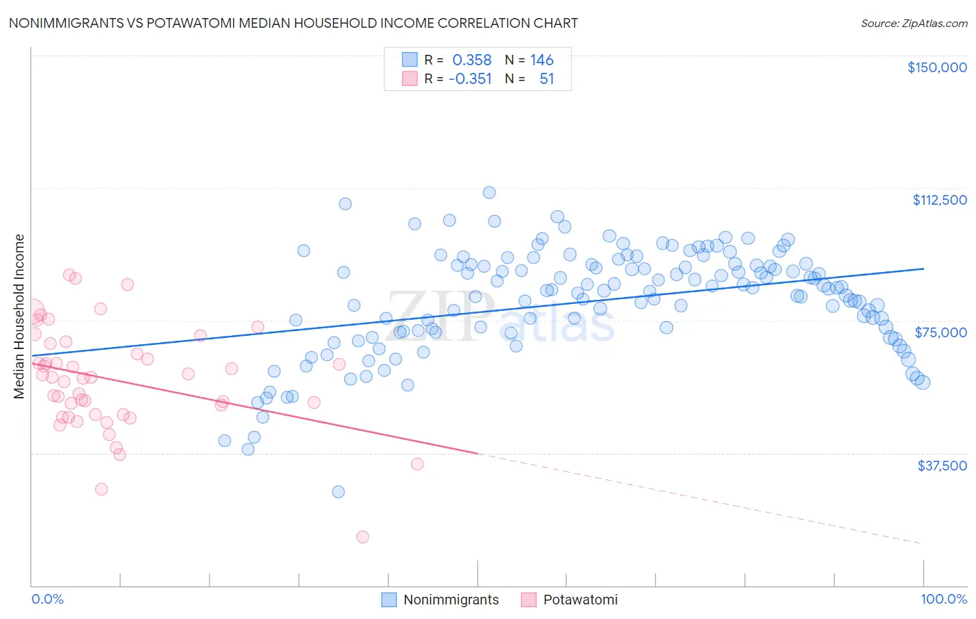 Nonimmigrants vs Potawatomi Median Household Income