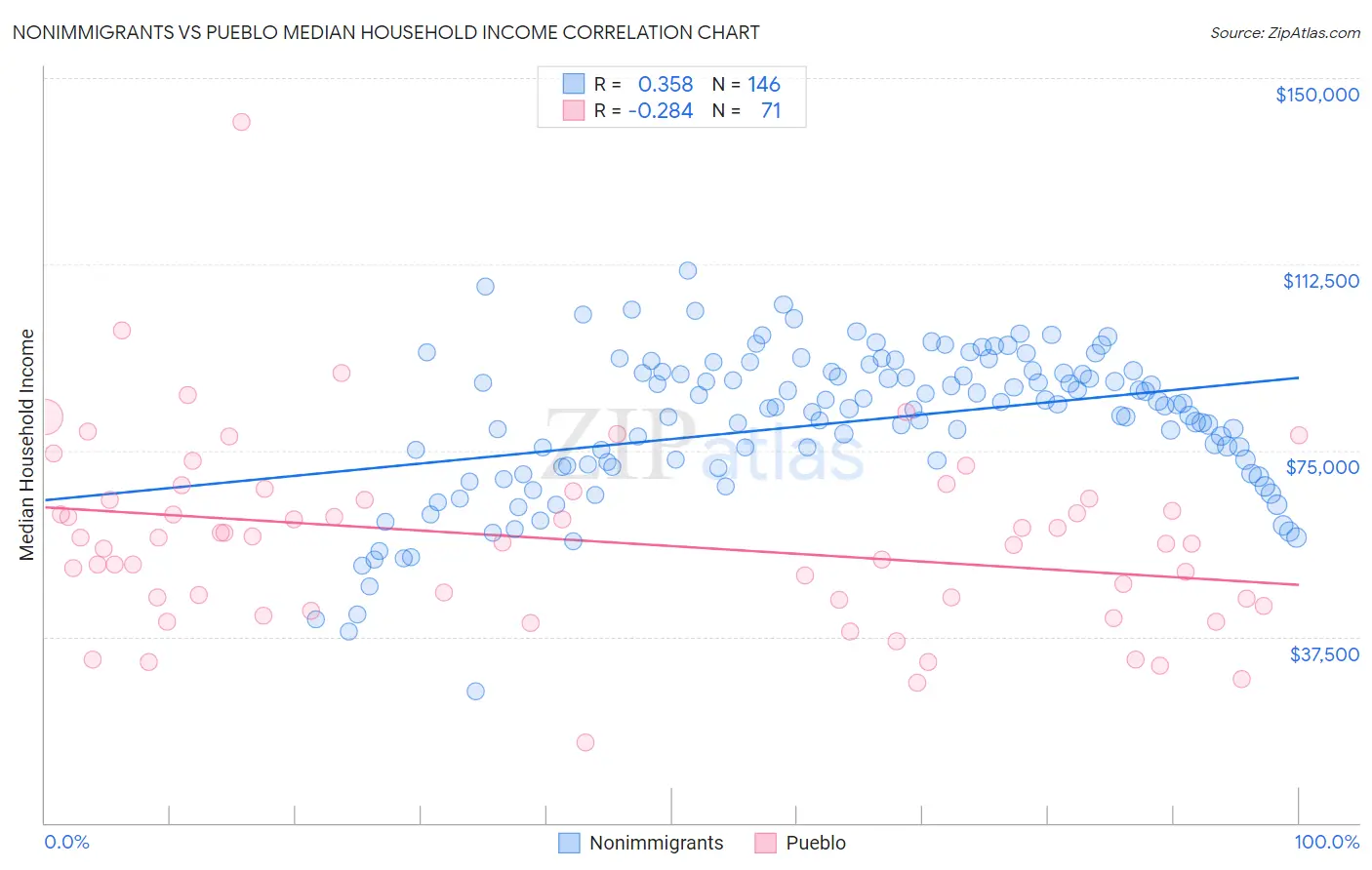 Nonimmigrants vs Pueblo Median Household Income