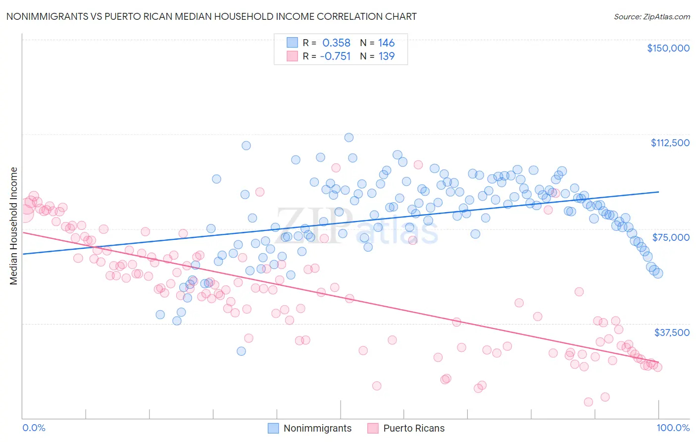 Nonimmigrants vs Puerto Rican Median Household Income