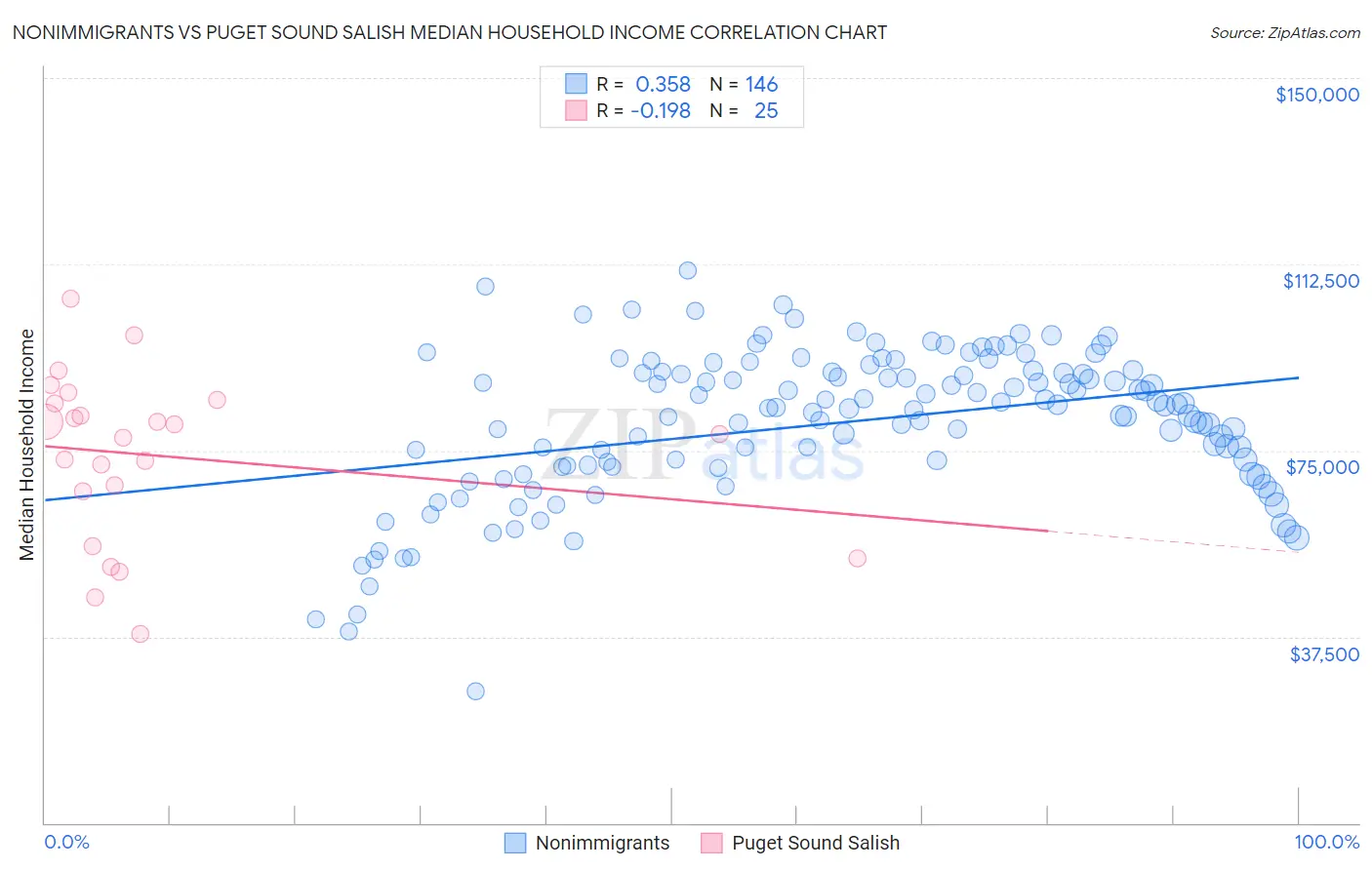 Nonimmigrants vs Puget Sound Salish Median Household Income